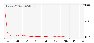 Wykres zmian popularności telefonu Lava Z10