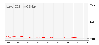 Wykres zmian popularności telefonu Lava Z25