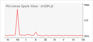 Wykres zmian popularności telefonu Micromax Spark Vdeo