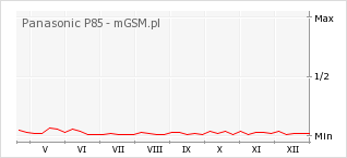 Wykres zmian popularności telefonu Panasonic P85
