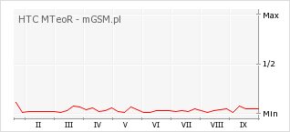 Wykres zmian popularności telefonu HTC MTeoR