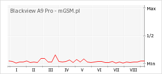 Wykres zmian popularności telefonu Blackview A9 Pro