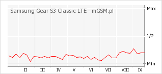 Wykres zmian popularności telefonu Samsung Gear S3 Classic LTE
