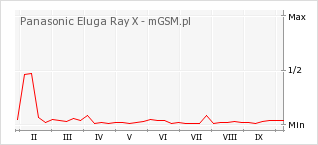 Wykres zmian popularności telefonu Panasonic Eluga Ray X