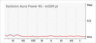 Wykres zmian popularności telefonu Karbonn Aura Power 4G