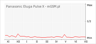 Wykres zmian popularności telefonu Panasonic Eluga Pulse X