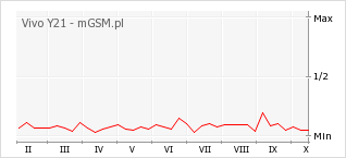 Wykres zmian popularności telefonu Vivo Y21