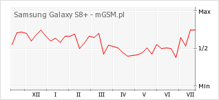 Wykres zmian popularności telefonu Samsung Galaxy S8+