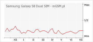 Wykres zmian popularności telefonu Samsung Galaxy S8 Dual SIM