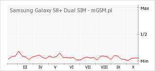 Wykres zmian popularności telefonu Samsung Galaxy S8+ Dual SIM