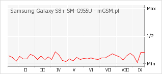 Wykres zmian popularności telefonu Samsung Galaxy S8+ SM-G955U