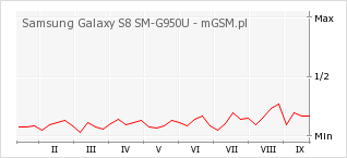 Wykres zmian popularności telefonu Samsung Galaxy S8 SM-G950U