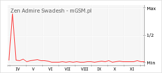 Wykres zmian popularności telefonu Zen Admire Swadesh