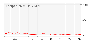 Wykres zmian popularności telefonu Coolpad N2M