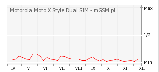 Wykres zmian popularności telefonu Motorola Moto X Style Dual SIM