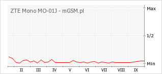 Wykres zmian popularności telefonu ZTE Mono MO-01J