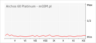 Wykres zmian popularności telefonu Archos 60 Platinum