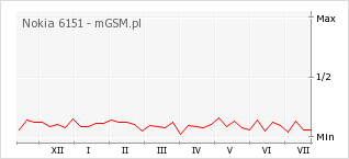 Wykres zmian popularności telefonu Nokia 6151