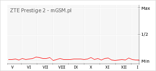 Wykres zmian popularności telefonu ZTE Prestige 2