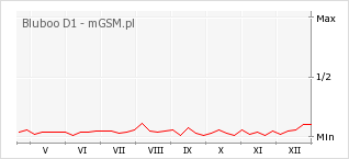 Wykres zmian popularności telefonu Bluboo D1