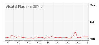 Wykres zmian popularności telefonu Alcatel Flash