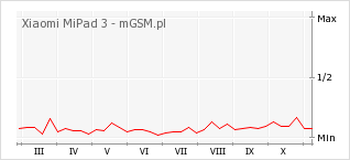 Wykres zmian popularności telefonu Xiaomi MiPad 3
