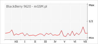 Wykres zmian popularności telefonu BlackBerry 9620