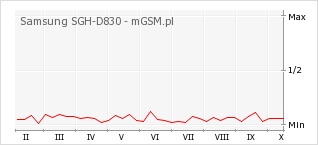 Wykres zmian popularności telefonu Samsung SGH-D830