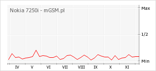 Wykres zmian popularności telefonu Nokia 7250i