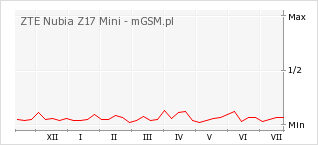 Wykres zmian popularności telefonu ZTE Nubia Z17 Mini