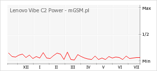 Wykres zmian popularności telefonu Lenovo Vibe C2 Power