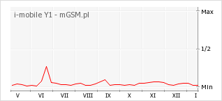 Wykres zmian popularności telefonu i-mobile Y1