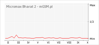 Wykres zmian popularności telefonu Micromax Bharat 2