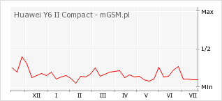 Wykres zmian popularności telefonu Huawei Y6 II Compact