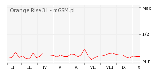 Wykres zmian popularności telefonu Orange Rise 31