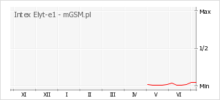 Wykres zmian popularności telefonu Intex Elyt-e1
