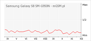 Wykres zmian popularności telefonu Samsung Galaxy S8 SM-G950N