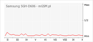Wykres zmian popularności telefonu Samsung SGH-D606