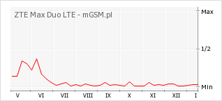 Wykres zmian popularności telefonu ZTE Max Duo LTE