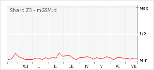 Wykres zmian popularności telefonu Sharp Z3
