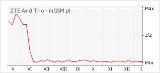 Wykres zmian popularności telefonu ZTE Avid Trio