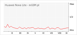 Wykres zmian popularności telefonu Huawei Nova Lite