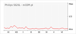 Wykres zmian popularności telefonu Philips S626L