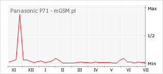 Wykres zmian popularności telefonu Panasonic P71
