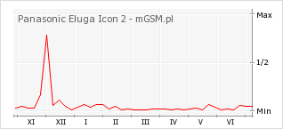 Wykres zmian popularności telefonu Panasonic Eluga Icon 2