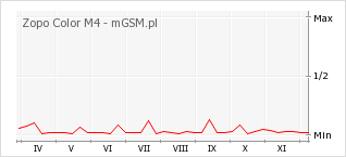 Wykres zmian popularności telefonu Zopo Color M4