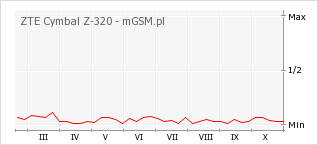 Wykres zmian popularności telefonu ZTE Cymbal Z-320