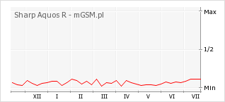 Wykres zmian popularności telefonu Sharp Aquos R