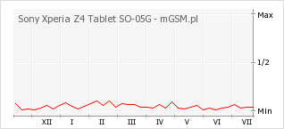 Wykres zmian popularności telefonu Sony Xperia Z4 Tablet SO-05G
