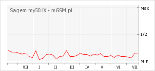 Wykres zmian popularności telefonu Sagem my501X